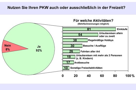 Shoppen auf Rädern: Die meisten Fahrer eines Premiumautos sind unterwegs zum Einkaufen.