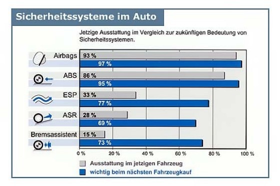 Studie über aktive Sicherheitssysteme