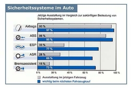 Studie über aktive Sicherheitssysteme