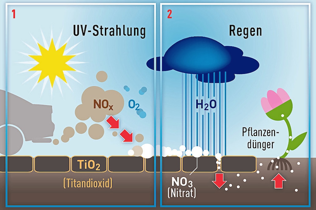 So wird aus Abgasen Dünger