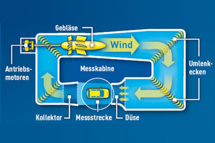 Die Tops und Flops im Windkanal