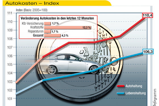 Tabelle Autokosten-Index