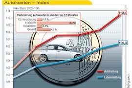 Tabelle Autokosten-Index