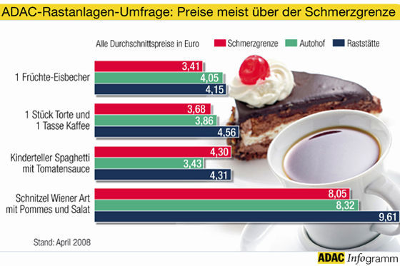 Satt sind nur die Preise