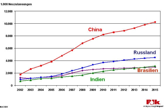 Polk Chart zur Pkw-Zukassung