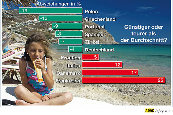 Urlaubsnebenkosten: Zehn Länder im ADAC-Vergleich.