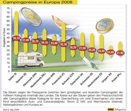 Nach der aktuellen Statistik des ADAC haben Polen, Ungarn und Deutschland die günstigsten Campingplätze.