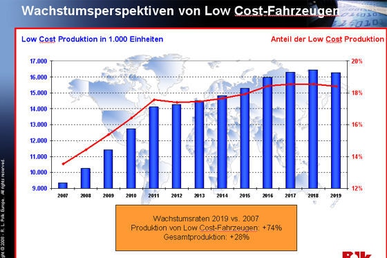 Studie zum Low Cost-Markt