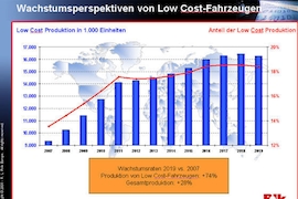 Studie zum Low Cost-Markt