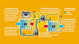 Funktionskreislauf der Klimaanlage