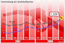 Grafik MWV Kraftstoffpreise