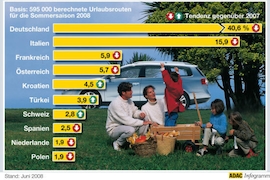 Reisen im Sommer 2008