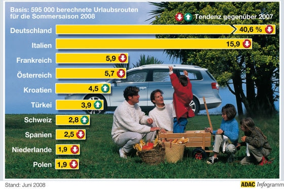 Reisen im Sommer 2008
