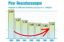 Hitliste 1. Halbjahr 2005