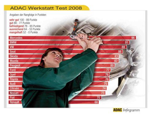Im ADAC-Werkstättentest 2008 siegten Mercedes-Betriebe mit Abstand.