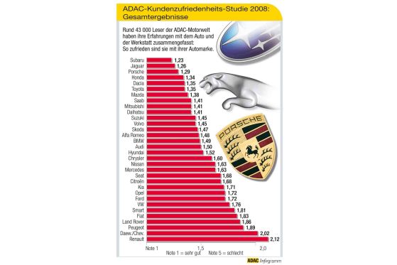 Auf der Liste, die 32 Marken einschließt, erreichte bis auf Porsche kein deutscher Hersteller die Top Ten.
