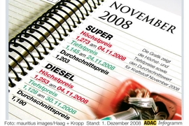 Benzinpreise November 2008
