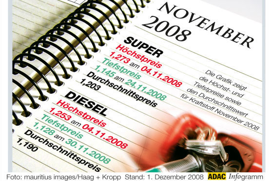 Benzinpreise November 2008