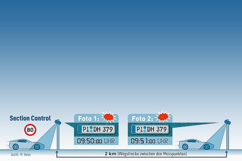 Abschnittskontrolle Autobahn