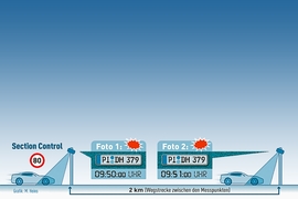 Abschnittskontrolle Autobahn