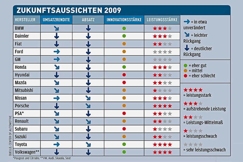 Zukunftsaussichten 2009