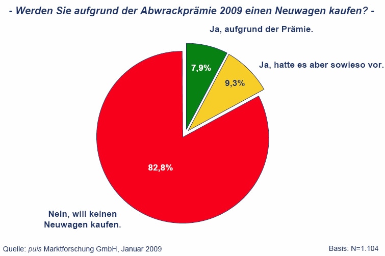 Puls Umfrage Umweltprämie