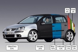 Autofarben-Studie 2006