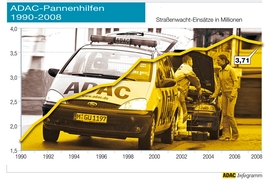 Weniger ADAC-Einsätze 2008
