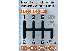 Grafik Gangschaltung