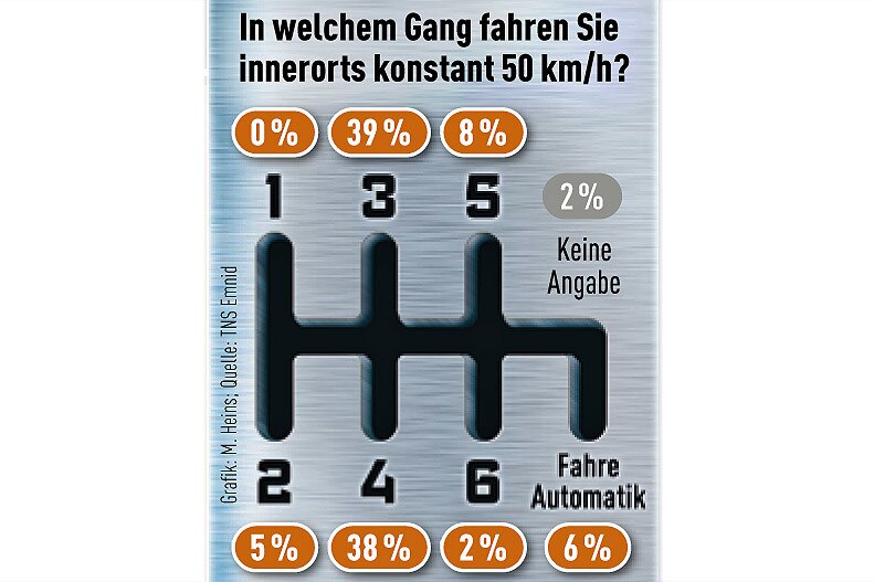 Grafik Gangschaltung