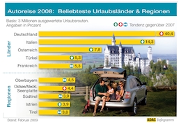 Die Türkei ist bei deutschen Autourlaubern beliebter geworden; sie steht mit Frankreich auf Platz vier.