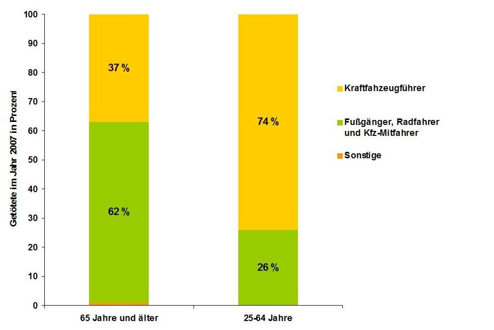 Tödliche Senioren-Unfälle