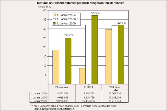 Grafik KBA Pkw-Bestand Deutschland Januar 2009