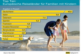 ADAC-Reisemonitor 2009