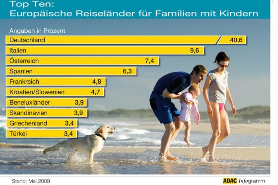 ADAC-Reisemonitor 2009