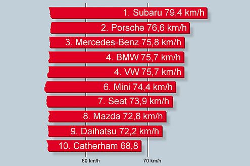Hier das Ranking "Handling nass". Weitere Ergebnisse in der Bildergalerie!