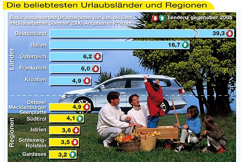 Auch 2006 war für die Deutschen das eigene Land das beliebteste Reiseziel.