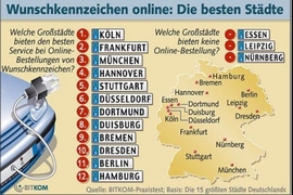 Praxistest im Internet