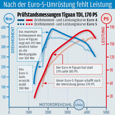 Im Vergleich: Die Leistungskurven bei den Prüfstandsmessungen brachten erstaunliche Ergebnisse.