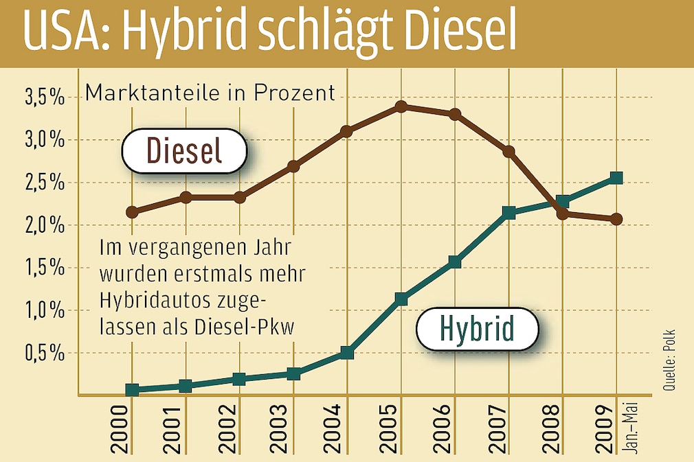 Diesel/Hybrid-Anteil in den USA