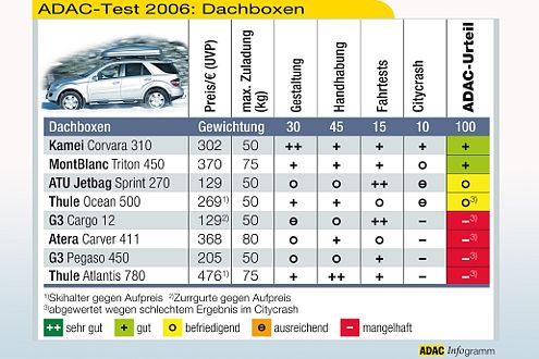 Keine der getesteten Boxen konnte vollständig überzeugen. Die beste im Rennen: Kamei Corvara 310.
