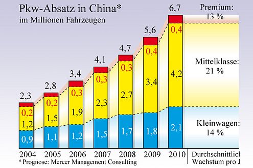 Bis 2010 steigt die Autonachfrage in China um durchschnittlich 17 Prozent.