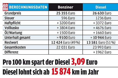 Der Vectra-Diesel ist günstig. Der Benziner aber noch mehr!