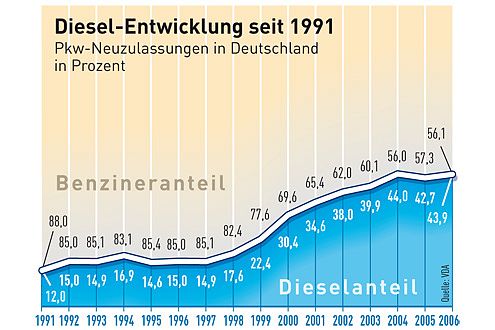 Diesel-Boom: Heute fährt fast jeder Zweite mit einem Selbstzünder.