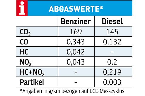 Bei den Abgaswerten ist der TDI trotz Partikelfilter dem Benziner unterlegen.