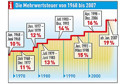 Seit 1968 ist die Mehrwertsteuer jeweils nur um einen Prozentpunkt gestiegen. Jetzt sind es gleich drei.