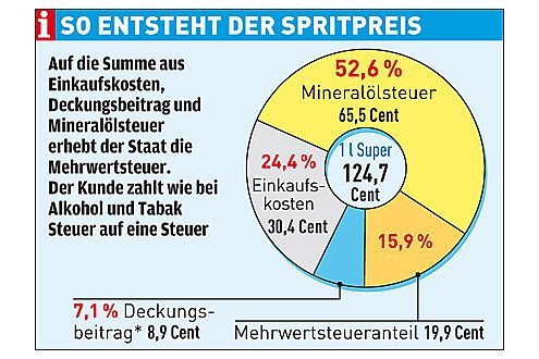 Tränen beim Tanken: Superbenzin wird drei Cent, Diesel 2,8 Cent teurer.