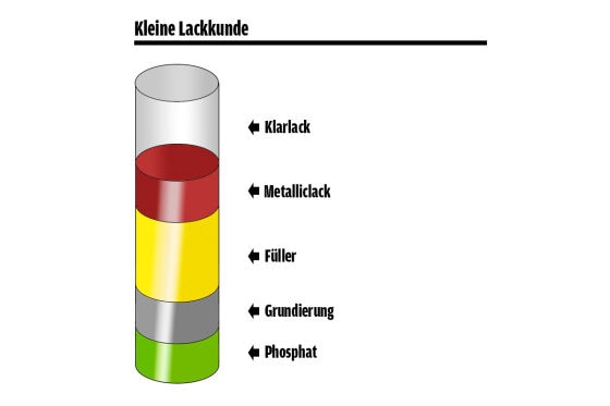 Aufbau des Autolacks