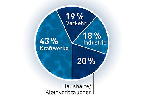 CO2-Ausstoß in Deutschland 2004.