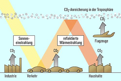 CO²-Anreicherung in der Troposphäre.